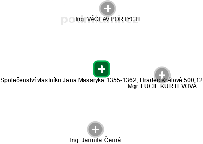 Společenství vlastníků Jana Masaryka 1355-1362, Hradec Králové 500 12 - náhled vizuálního zobrazení vztahů obchodního rejstříku