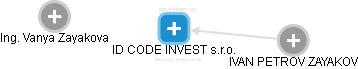 ID CODE INVEST s.r.o. - náhled vizuálního zobrazení vztahů obchodního rejstříku