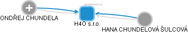 H4O s.r.o. - náhled vizuálního zobrazení vztahů obchodního rejstříku