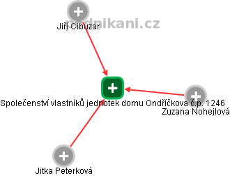 Společenství vlastníků jednotek domu Ondříčkova č.p. 1246 - náhled vizuálního zobrazení vztahů obchodního rejstříku