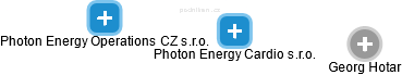 Photon Energy Cardio s.r.o. - náhled vizuálního zobrazení vztahů obchodního rejstříku