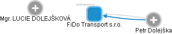 FiDo Transport s.r.o. - náhled vizuálního zobrazení vztahů obchodního rejstříku