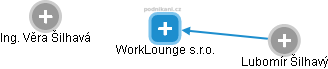 WorkLounge s.r.o. - náhled vizuálního zobrazení vztahů obchodního rejstříku