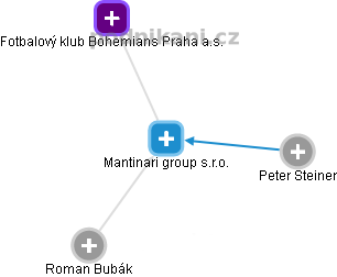 Mantinari group s.r.o. - náhled vizuálního zobrazení vztahů obchodního rejstříku