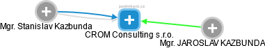 CROM Consulting s.r.o. - náhled vizuálního zobrazení vztahů obchodního rejstříku