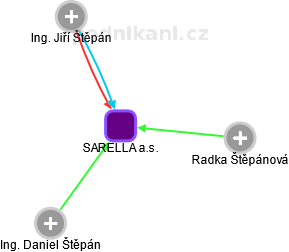 SARELLA a.s. - náhled vizuálního zobrazení vztahů obchodního rejstříku