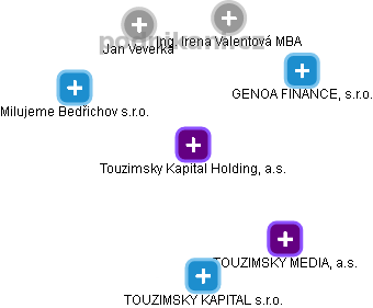 Touzimsky Kapital Holding, a.s. - náhled vizuálního zobrazení vztahů obchodního rejstříku