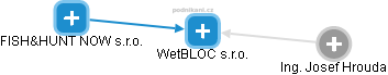 WetBLOC s.r.o. - náhled vizuálního zobrazení vztahů obchodního rejstříku