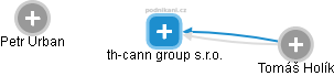 th-cann group s.r.o. - náhled vizuálního zobrazení vztahů obchodního rejstříku