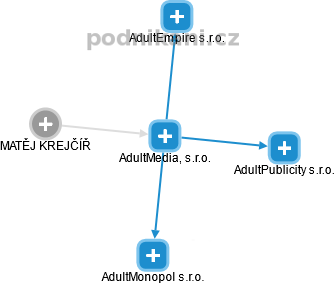AdultMedia, s.r.o. - náhled vizuálního zobrazení vztahů obchodního rejstříku