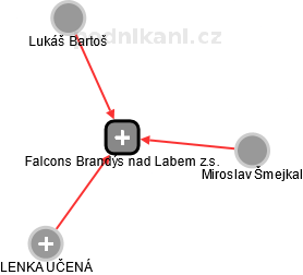 Falcons Brandýs nad Labem z.s. - náhled vizuálního zobrazení vztahů obchodního rejstříku