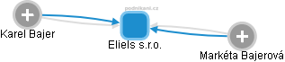 Eliels s.r.o. - náhled vizuálního zobrazení vztahů obchodního rejstříku