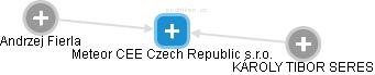 Meteor CEE Czech Republic s.r.o. - náhled vizuálního zobrazení vztahů obchodního rejstříku