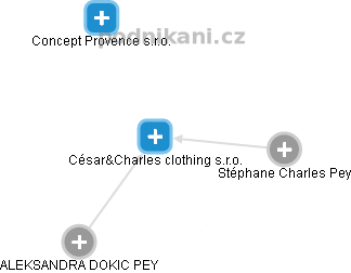 César&Charles clothing s.r.o. - náhled vizuálního zobrazení vztahů obchodního rejstříku