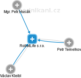 RobotLife s.r.o. - náhled vizuálního zobrazení vztahů obchodního rejstříku