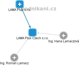 LAMA Plus Czech s.r.o. - náhled vizuálního zobrazení vztahů obchodního rejstříku
