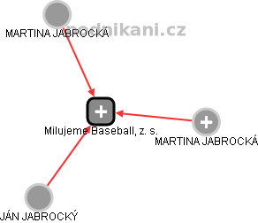Milujeme Baseball, z. s. - náhled vizuálního zobrazení vztahů obchodního rejstříku