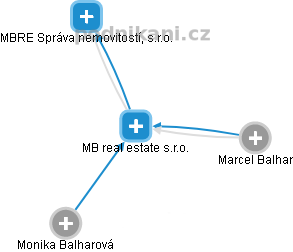 MB real estate s.r.o. - náhled vizuálního zobrazení vztahů obchodního rejstříku