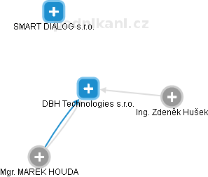 DBH Technologies s.r.o. - náhled vizuálního zobrazení vztahů obchodního rejstříku