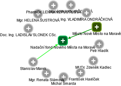 Nadační fond Nového Města na Moravě - náhled vizuálního zobrazení vztahů obchodního rejstříku
