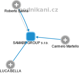 SAMABE GROUP s.r.o. - náhled vizuálního zobrazení vztahů obchodního rejstříku
