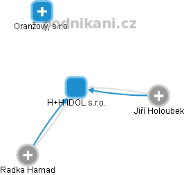 H+H IDOL s.r.o. - náhled vizuálního zobrazení vztahů obchodního rejstříku
