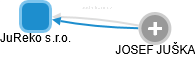 JuReko s.r.o. - náhled vizuálního zobrazení vztahů obchodního rejstříku