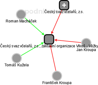 Český svaz včelařů, z.s., základní organizace Vlkoš - Věžky - náhled vizuálního zobrazení vztahů obchodního rejstříku