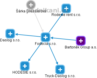 Fodecia s.r.o. - náhled vizuálního zobrazení vztahů obchodního rejstříku