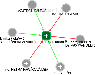 Společenství vlastníků domu Pod Harfou č.p. 995, Praha 9 - náhled vizuálního zobrazení vztahů obchodního rejstříku