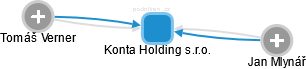 Konta Holding s.r.o. - náhled vizuálního zobrazení vztahů obchodního rejstříku