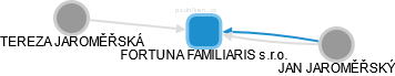 FORTUNA FAMILIARIS s.r.o. - náhled vizuálního zobrazení vztahů obchodního rejstříku
