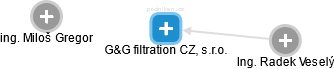 G&G filtration CZ, s.r.o. - náhled vizuálního zobrazení vztahů obchodního rejstříku