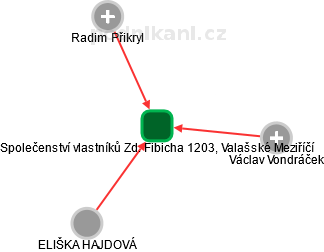 Společenství vlastníků Zd. Fibicha 1203, Valašské Meziříčí - náhled vizuálního zobrazení vztahů obchodního rejstříku