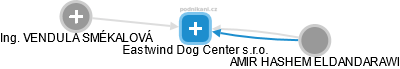 Eastwind Dog Center s.r.o. - náhled vizuálního zobrazení vztahů obchodního rejstříku
