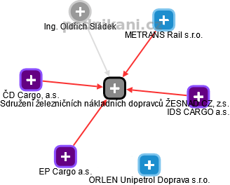 Sdružení železničních nákladních dopravců ŽESNAD CZ, z.s. - náhled vizuálního zobrazení vztahů obchodního rejstříku