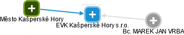 EVK Kašperské Hory s.r.o. - náhled vizuálního zobrazení vztahů obchodního rejstříku