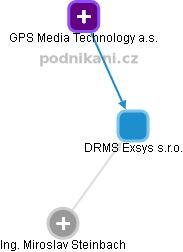 DRMS Exsys s.r.o. - náhled vizuálního zobrazení vztahů obchodního rejstříku