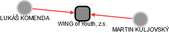 WING of Youth, z.s. - náhled vizuálního zobrazení vztahů obchodního rejstříku