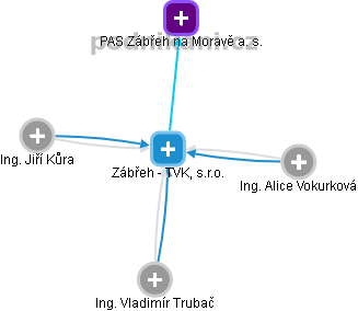 Zábřeh - TVK, s.r.o. - náhled vizuálního zobrazení vztahů obchodního rejstříku