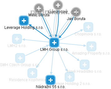 LMH Group s.r.o. - náhled vizuálního zobrazení vztahů obchodního rejstříku