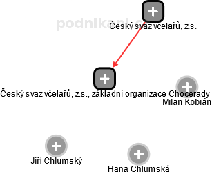 Český svaz včelařů, z.s., základní organizace Chocerady - náhled vizuálního zobrazení vztahů obchodního rejstříku