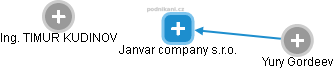 Janvar company s.r.o. - náhled vizuálního zobrazení vztahů obchodního rejstříku