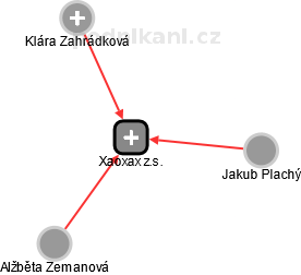 Xaoxax z.s. - náhled vizuálního zobrazení vztahů obchodního rejstříku