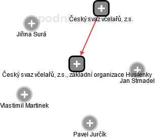 Český svaz včelařů, z.s., základní organizace Huslenky - náhled vizuálního zobrazení vztahů obchodního rejstříku