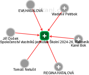 Společenství vlastníků jednotek Školní 2024-26, Rakovník - náhled vizuálního zobrazení vztahů obchodního rejstříku