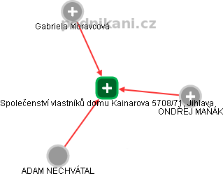 Společenství vlastníků domu Kainarova 5708/71, Jihlava - náhled vizuálního zobrazení vztahů obchodního rejstříku