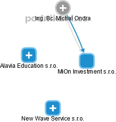 MiOn Investment s.r.o. - náhled vizuálního zobrazení vztahů obchodního rejstříku