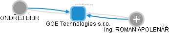 GCE Technologies s.r.o. - náhled vizuálního zobrazení vztahů obchodního rejstříku
