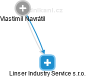 Linser Industry Service s.r.o. - náhled vizuálního zobrazení vztahů obchodního rejstříku